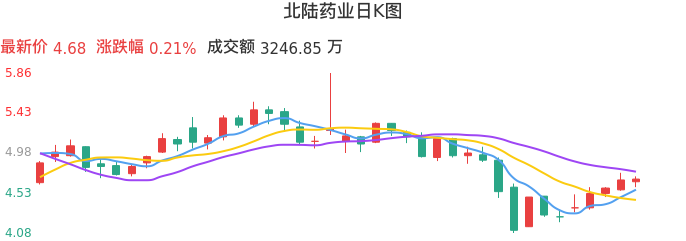 整体分析-日K图：北陆药业股票整体分析报告