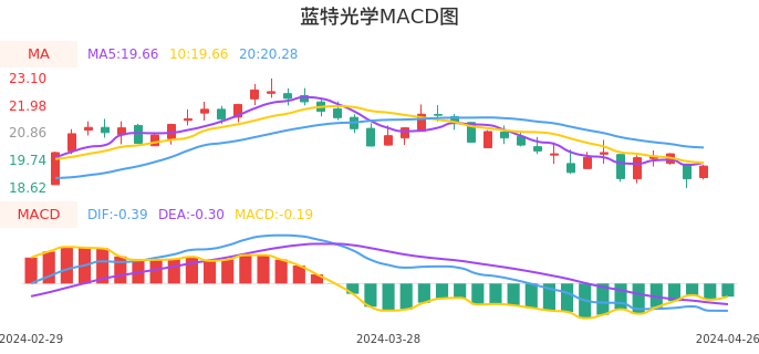 技术面-筹码分布、MACD图：蓝特光学股票技术面分析报告