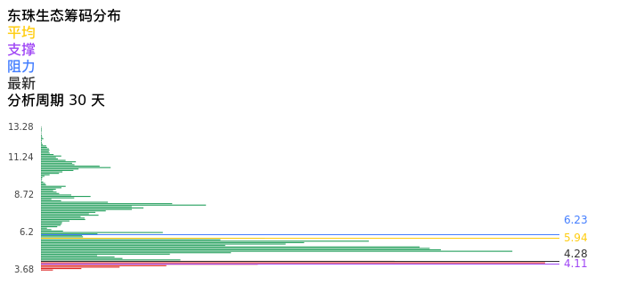 技术面-筹码分布、MACD图：东珠生态股票技术面分析报告
