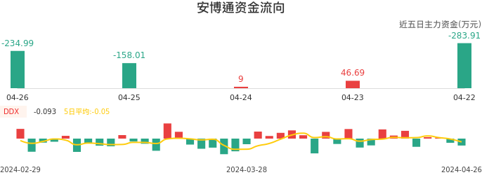资金面-资金流向图：安博通股票资金面分析报告