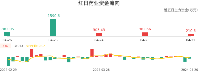 资金面-资金流向图：红日药业股票资金面分析报告