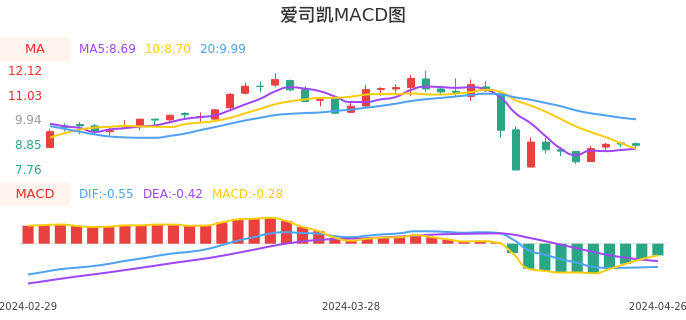 技术面-筹码分布、MACD图：爱司凯股票技术面分析报告