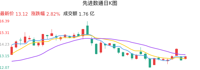 整体分析-日K图:先进数通股票整体分析报告