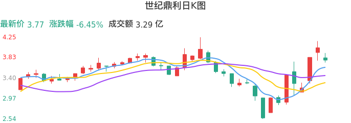 整体分析-日K图：世纪鼎利股票整体分析报告