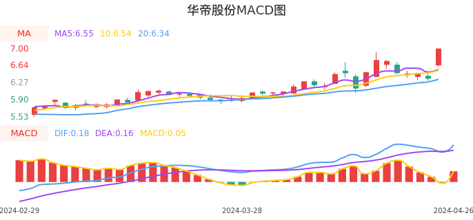 技术面-筹码分布、MACD图：华帝股份股票技术面分析报告