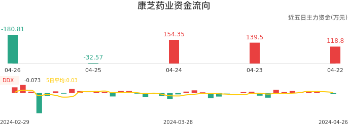 资金面-资金流向图：康芝药业股票资金面分析报告