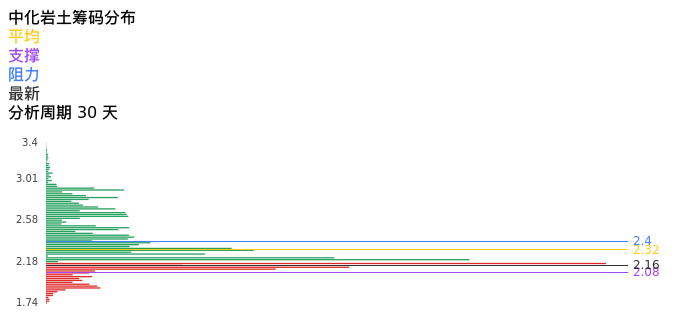 技术面-筹码分布、MACD图：中化岩土股票技术面分析报告
