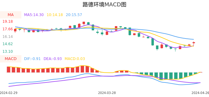技术面-筹码分布、MACD图：路德环境股票技术面分析报告