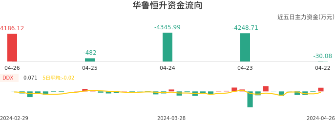 资金面-资金流向图：华鲁恒升股票资金面分析报告
