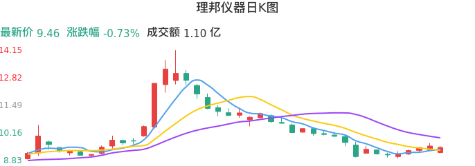整体分析-日K图：理邦仪器股票整体分析报告