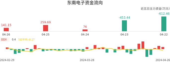 资金面-资金流向图：东南电子股票资金面分析报告