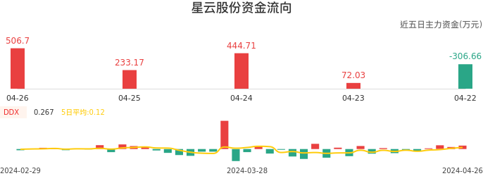 资金面-资金流向图：星云股份股票资金面分析报告