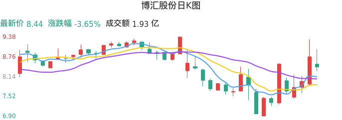 整体分析-日K图：博汇股份股票整体分析报告