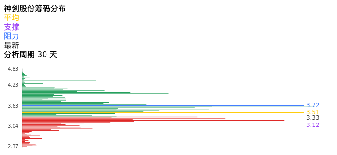 技术面-筹码分布、MACD图：神剑股份股票技术面分析报告