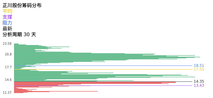 技术面-筹码分布、MACD图：正川股份股票技术面分析报告