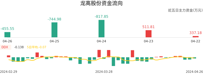 资金面-资金流向图：龙高股份股票资金面分析报告
