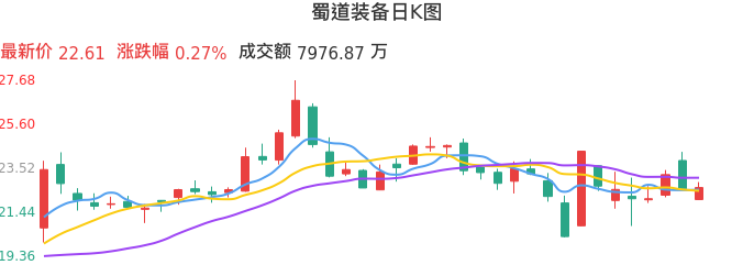 整体分析-日K图：蜀道装备股票整体分析报告