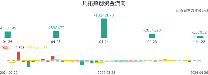 资金面-资金流向图：凡拓数创股票资金面分析报告