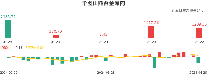 资金面-资金流向图：华图山鼎股票资金面分析报告