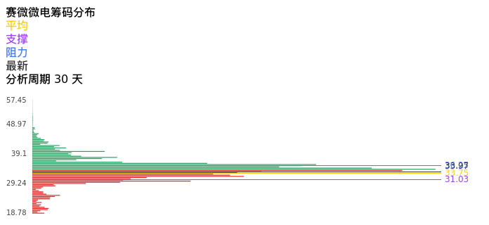 技术面-筹码分布、MACD图：赛微微电股票技术面分析报告