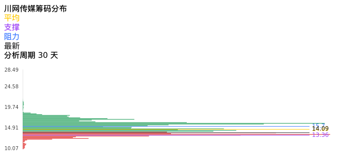 技术面-筹码分布、MACD图：川网传媒股票技术面分析报告