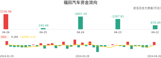 资金面-资金流向图：福田汽车股票资金面分析报告