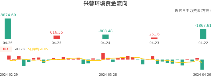 资金面-资金流向图：兴蓉环境股票资金面分析报告