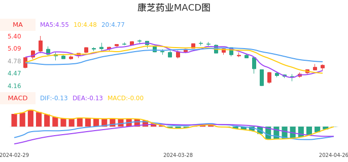 技术面-筹码分布、MACD图：康芝药业股票技术面分析报告