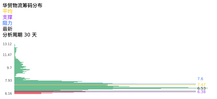 技术面-筹码分布、MACD图：华贸物流股票技术面分析报告