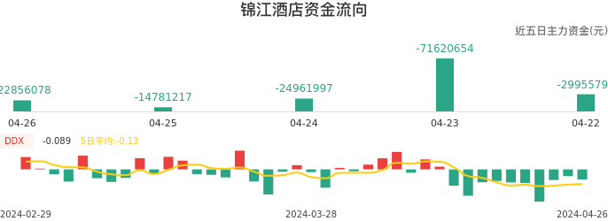 资金面-资金流向图：锦江酒店股票资金面分析报告