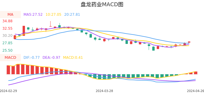 技术面-筹码分布、MACD图：盘龙药业股票技术面分析报告