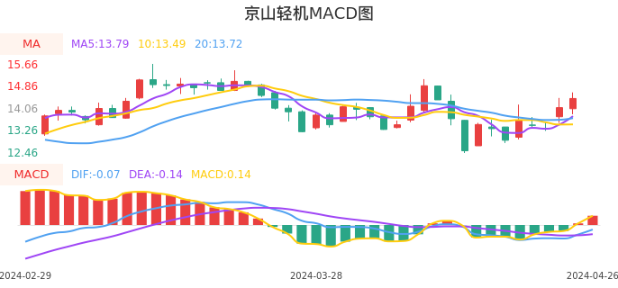 技术面-筹码分布、MACD图：京山轻机股票技术面分析报告