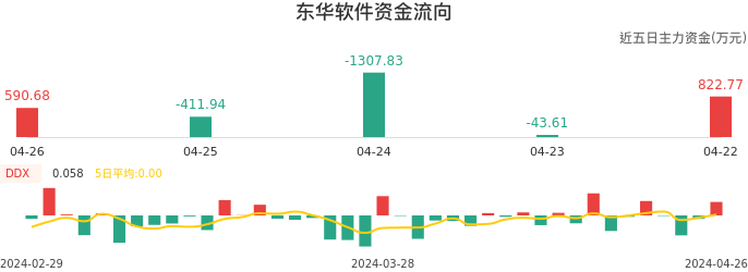 资金面-资金流向图：东华软件股票资金面分析报告