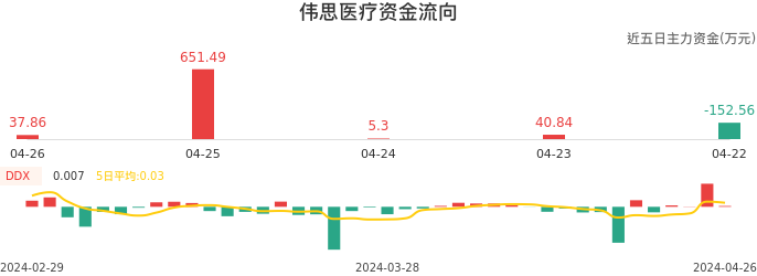 资金面-资金流向图：伟思医疗股票资金面分析报告