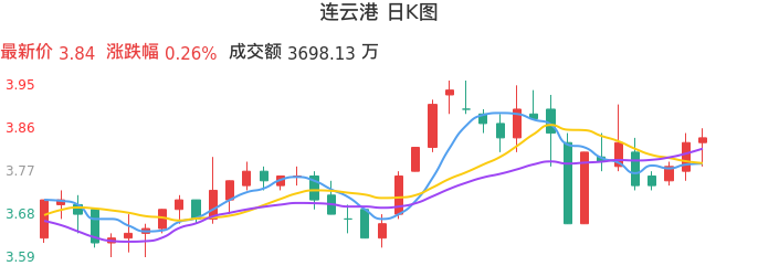 整体分析-日K图：连云港股票整体分析报告
