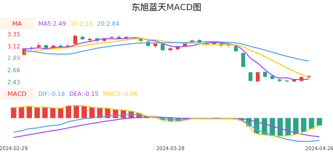 技术面-筹码分布、MACD图：东旭蓝天股票技术面分析报告