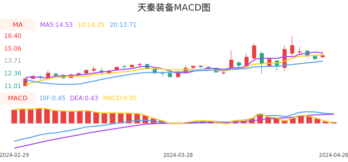 技术面-筹码分布、MACD图：天秦装备股票技术面分析报告