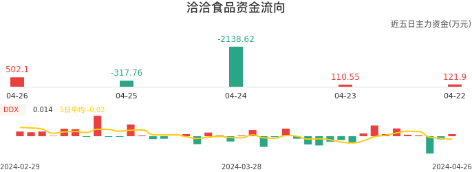 资金面-资金流向图：洽洽食品股票资金面分析报告