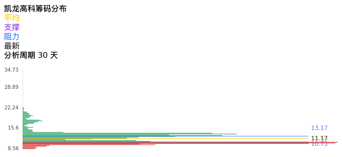 技术面-筹码分布、MACD图：凯龙高科股票技术面分析报告