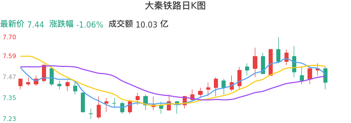整体分析-日K图：大秦铁路股票整体分析报告