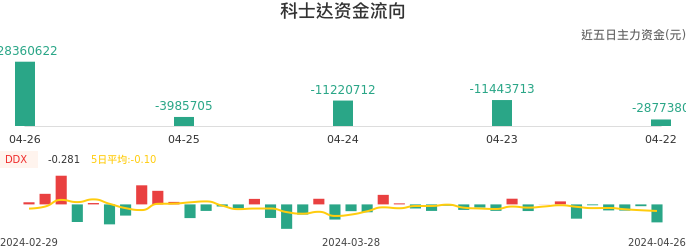 资金面-资金流向图：科士达股票资金面分析报告