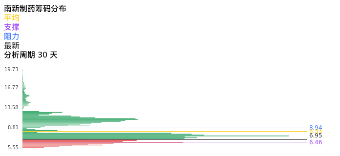 技术面-筹码分布、MACD图：南新制药股票技术面分析报告