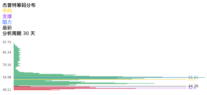 技术面-筹码分布、MACD图：杰普特股票技术面分析报告