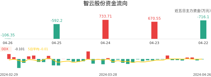 资金面-资金流向图：智云股份股票资金面分析报告