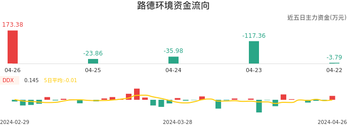 资金面-资金流向图：路德环境股票资金面分析报告