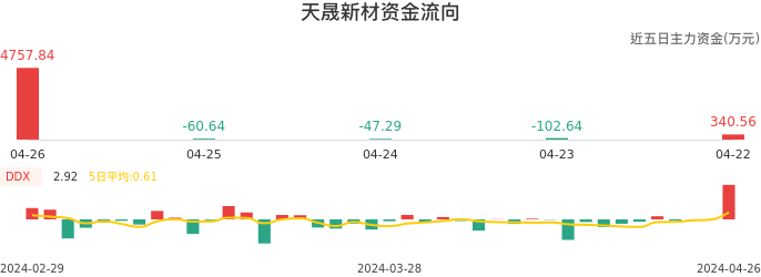 资金面-资金流向图：天晟新材股票资金面分析报告