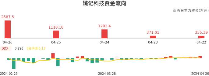 资金面-资金流向图：姚记科技股票资金面分析报告