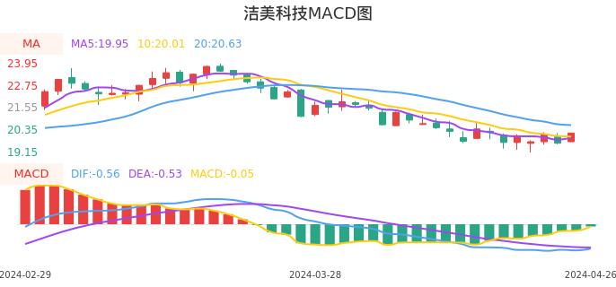 技术面-筹码分布、MACD图：洁美科技股票技术面分析报告