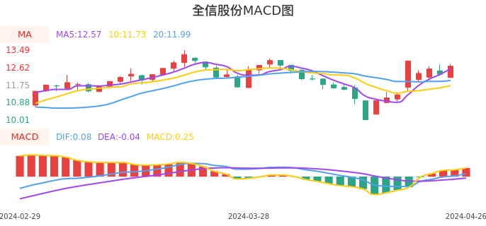 技术面-筹码分布、MACD图：全信股份股票技术面分析报告