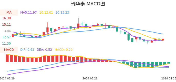 技术面-筹码分布、MACD图：瑞华泰股票技术面分析报告